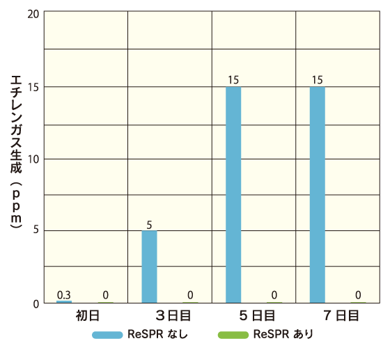 黄色ブドウ球菌の減少数